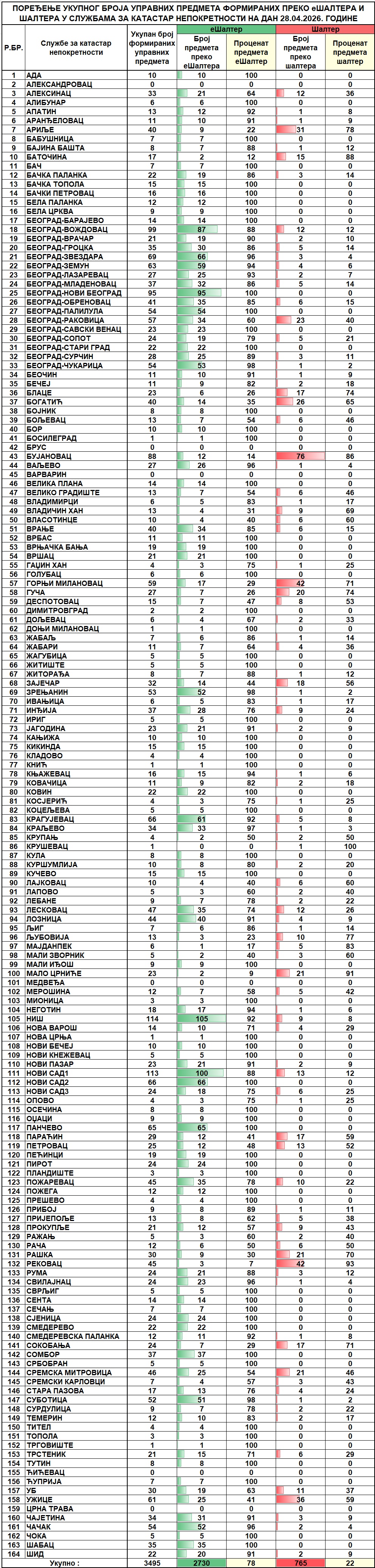 /content/images/stranice/statistika/2026/04/Dnevni izveštaj na dan 28.04.2026.jpg